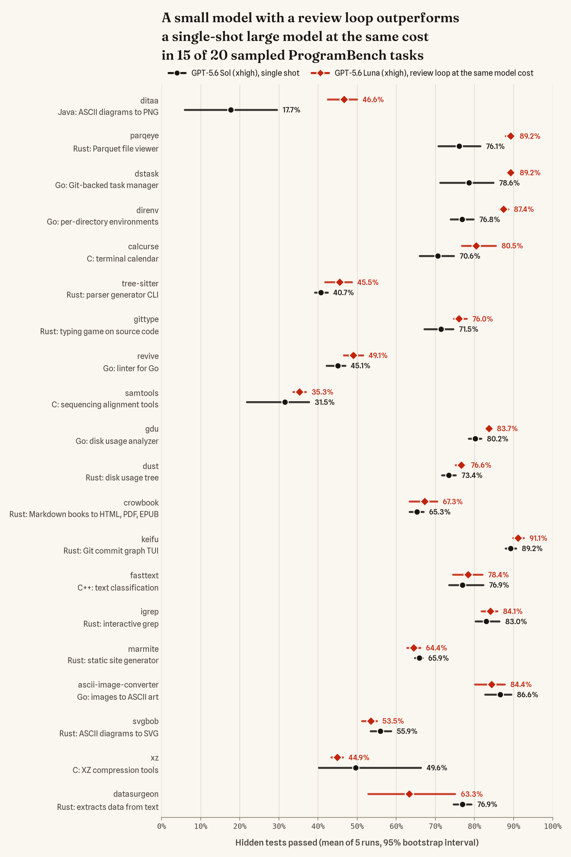 Forest plot of 20 ProgramBench tasks: for each, GPT-5.6 Sol's single shot and GPT-5.6 Luna's review loop at Sol's cost, as mean hidden-test pass rate with 95% bootstrap intervals. The loop is ahead on 15 tasks.