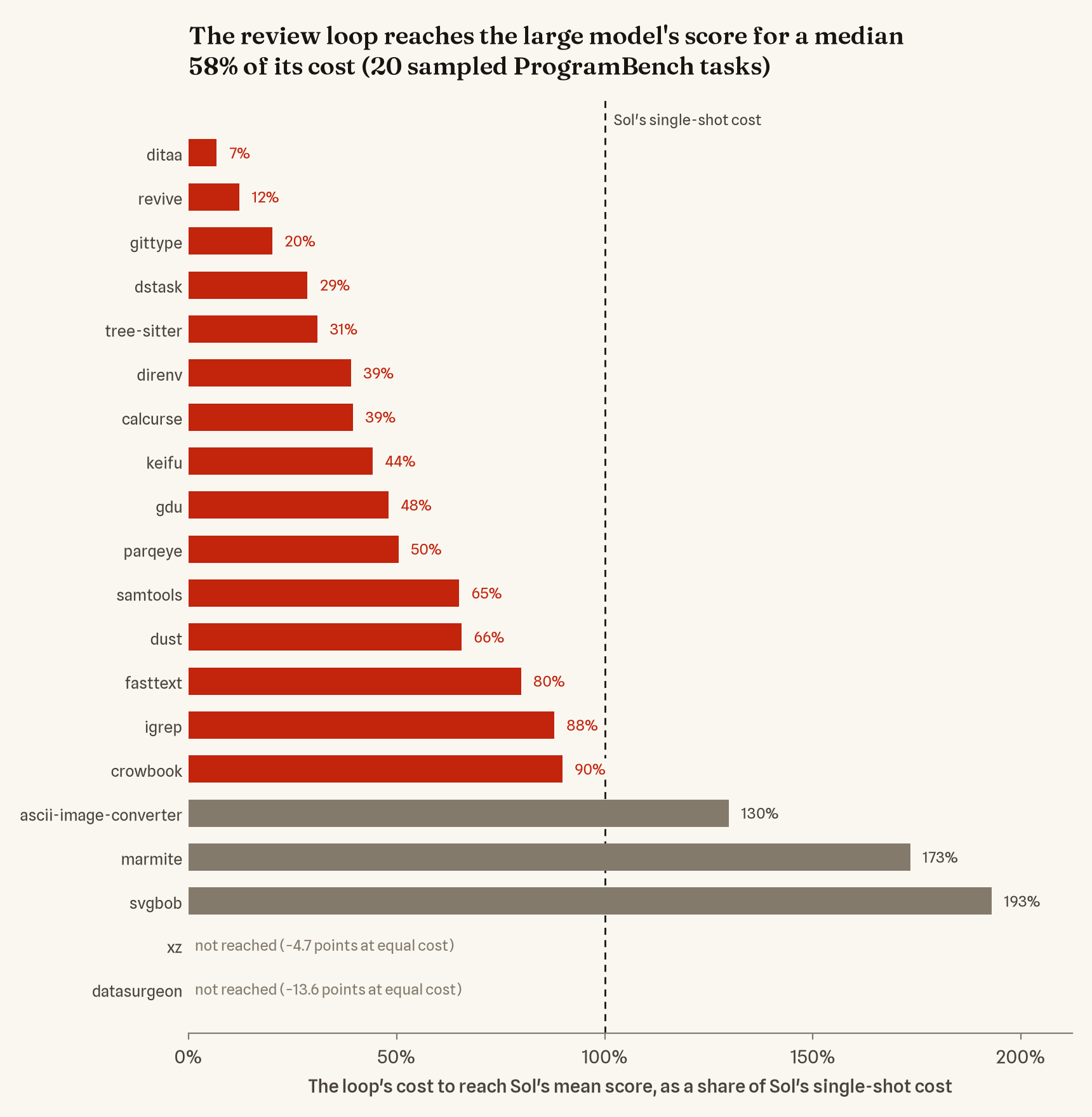 Bar chart of 20 ProgramBench tasks: the loop's cost to reach Sol's mean score as a share of Sol's single-shot cost, from 7% on ditaa to 193% on svgbob, with datasurgeon and xz marked as not reached.