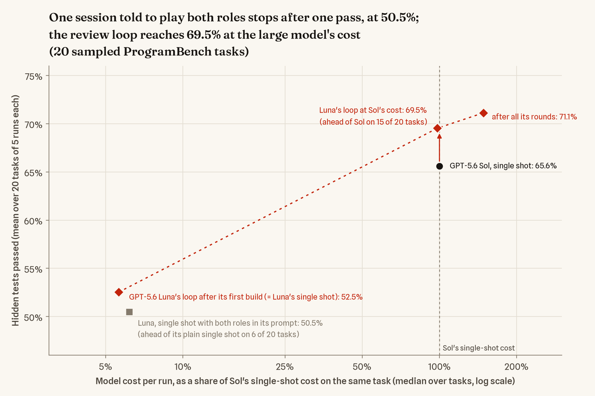 Mean hidden-test score against model cost per run on a log scale: the role-prompt session at 50.5% and the plain single shot at 52.5%, both near 6% of Sol's cost; Sol's single shot at 65.6%; the loop at 69.5% at Sol's cost and 71.1% after all its rounds.