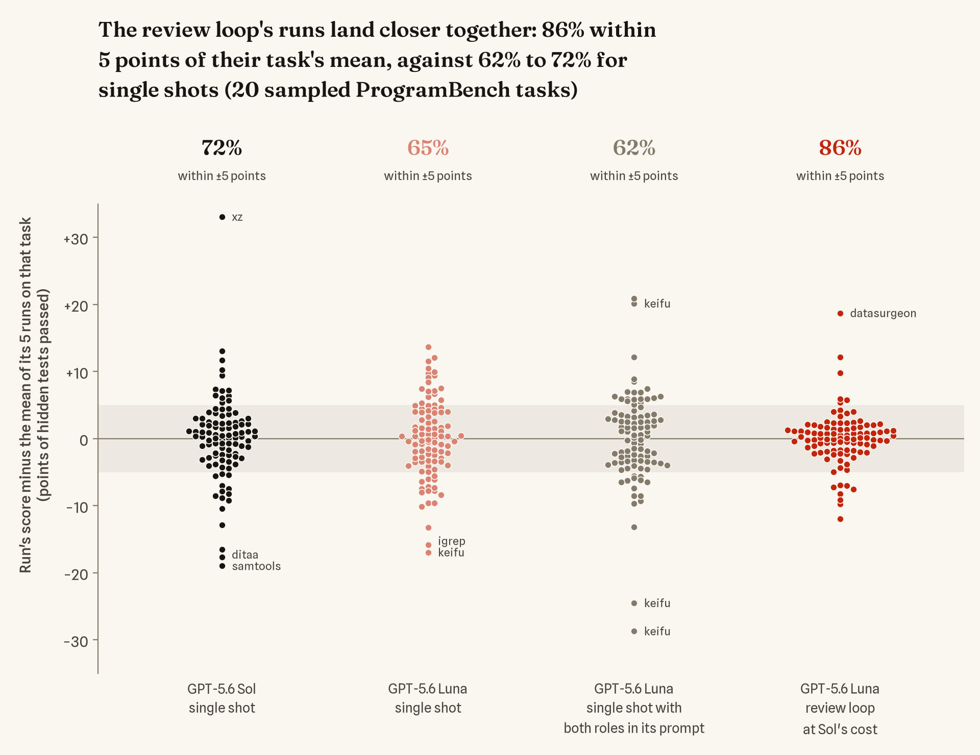 Beeswarm of each arm's runs, each shown as its score minus the mean of the same arm's five runs on that task. Sol's single shot: 72% within five points; Luna's single shot: 65%; Luna with the role prompt: 62%; Luna's loop at Sol's cost: 86%.